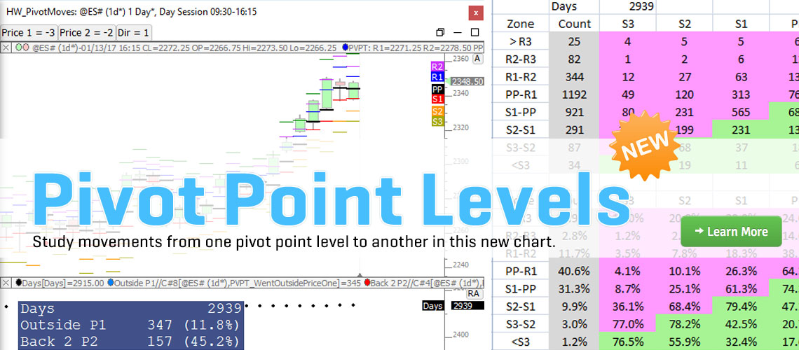 Study Pivot Point Levels