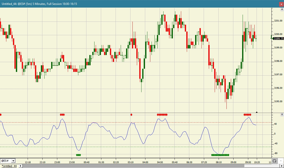 Chande Momentum Oscillator