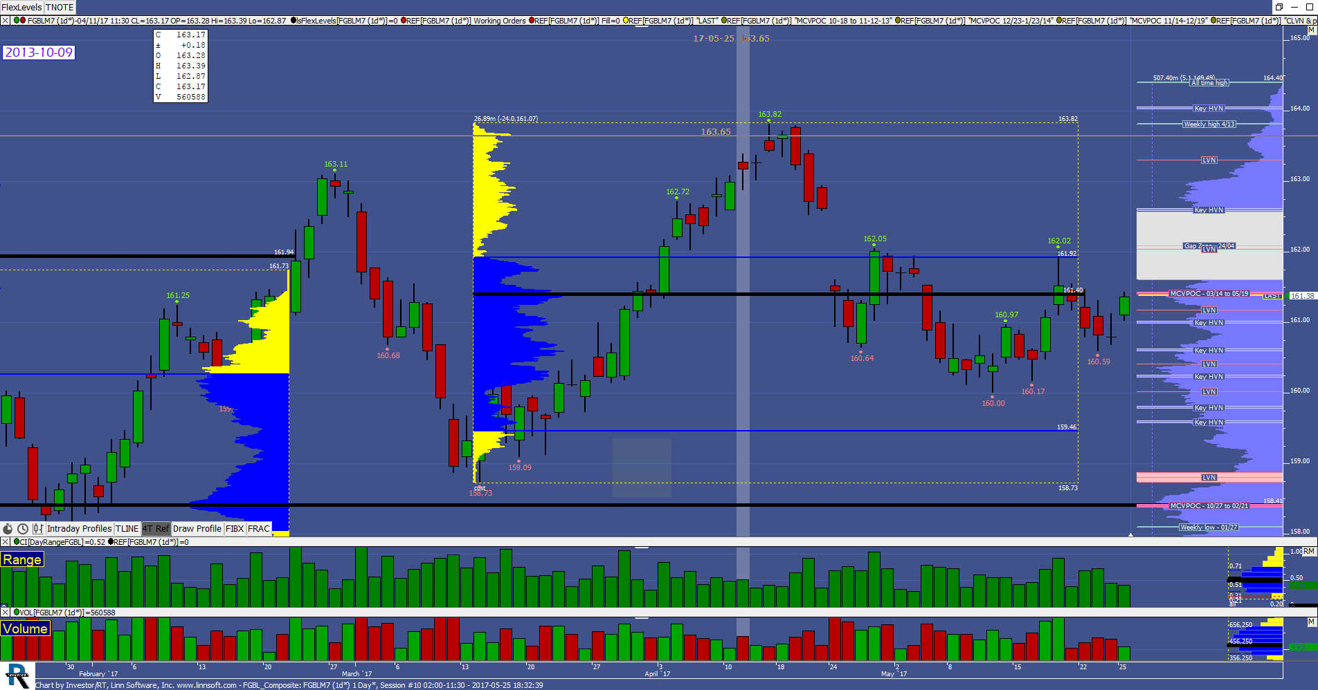 Fgbl Chart