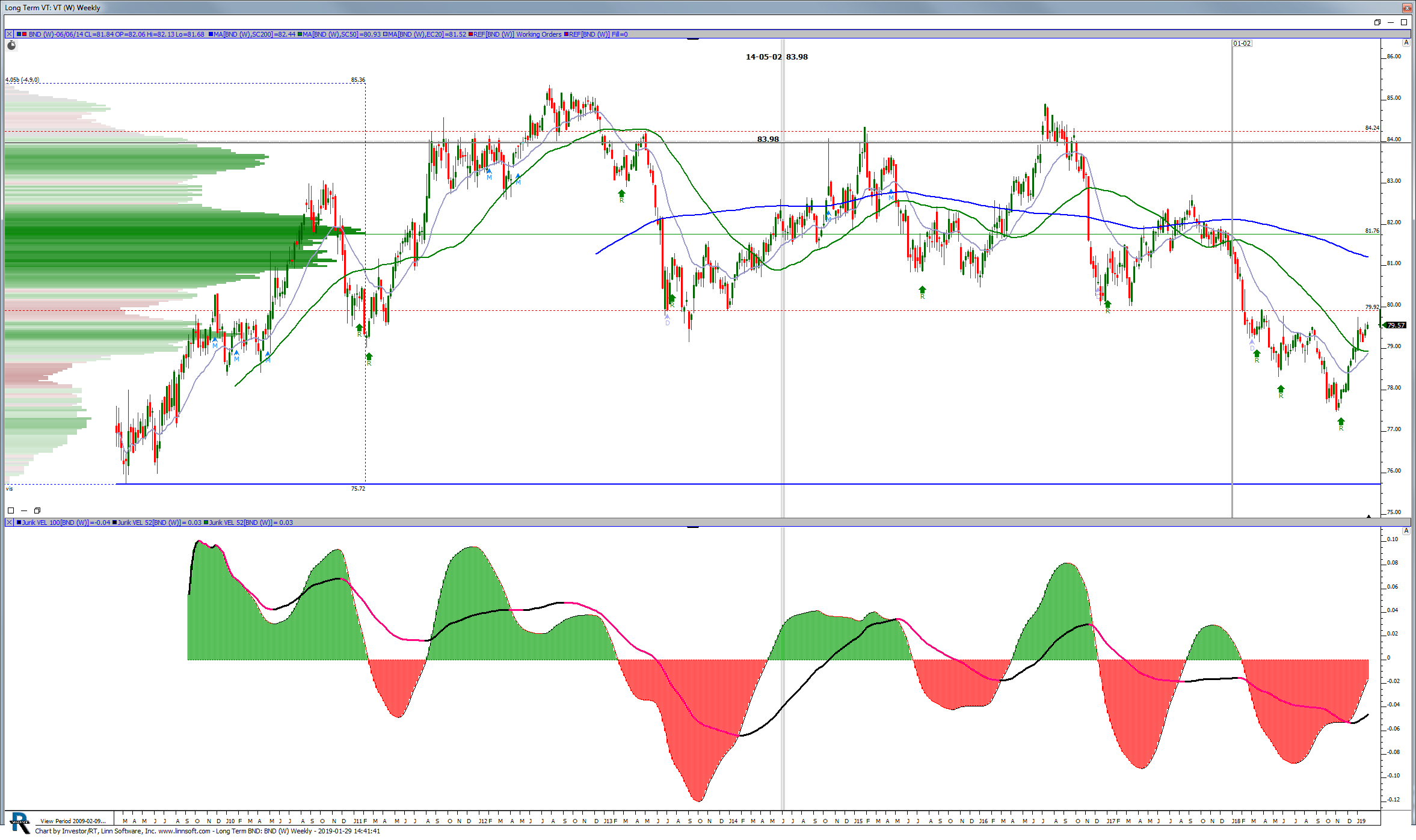 Bnd Chart