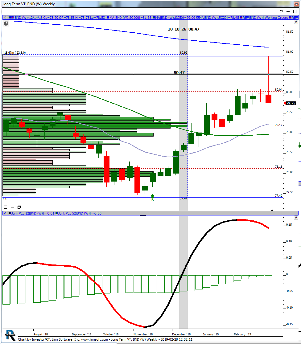 Bnd Chart