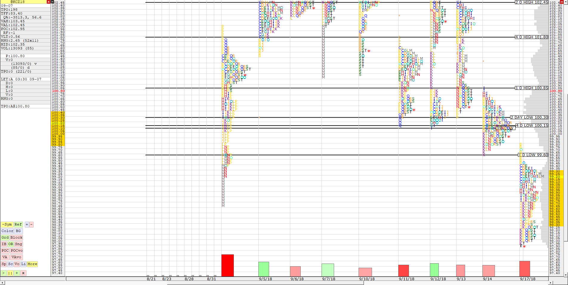 Tpo Levels Chart