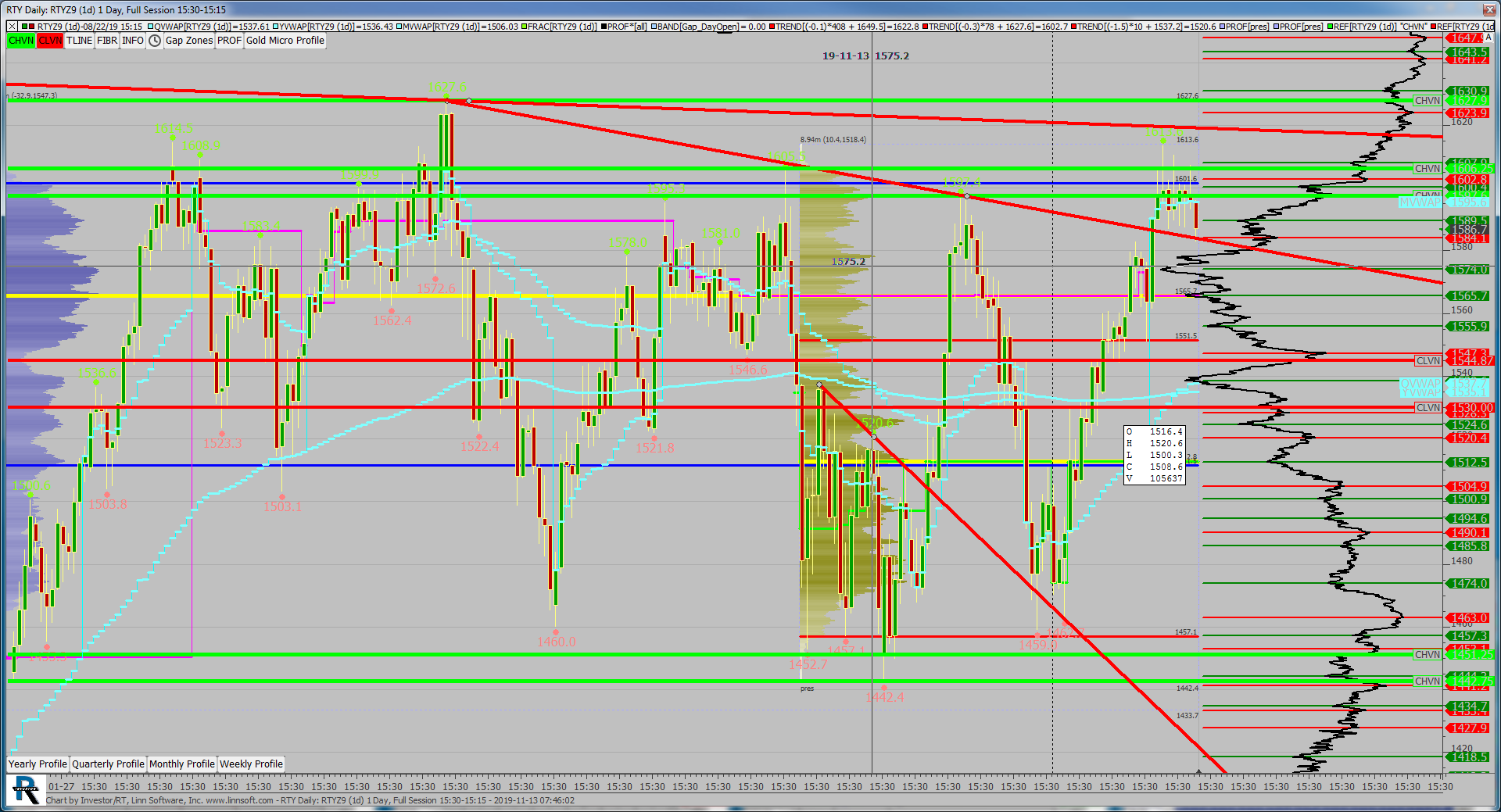 Rty Chart