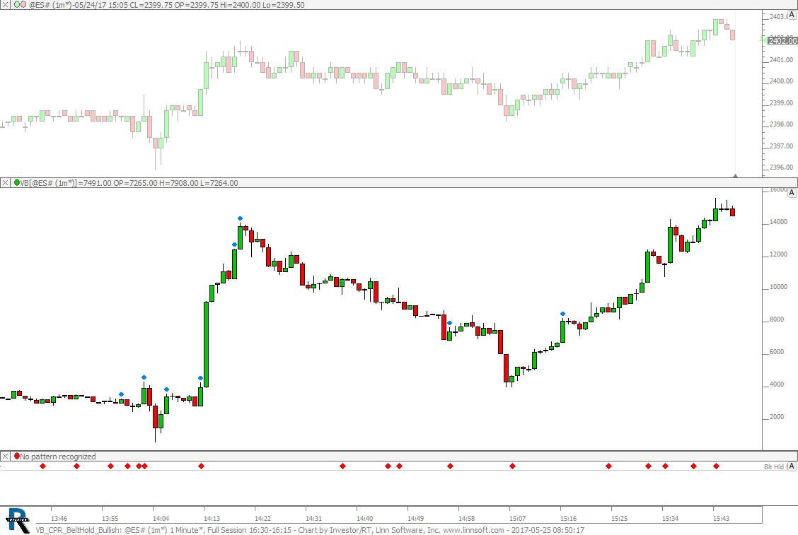 Fgbl Chart