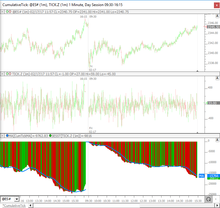 Cook Cumulative Tick Indicator Chart