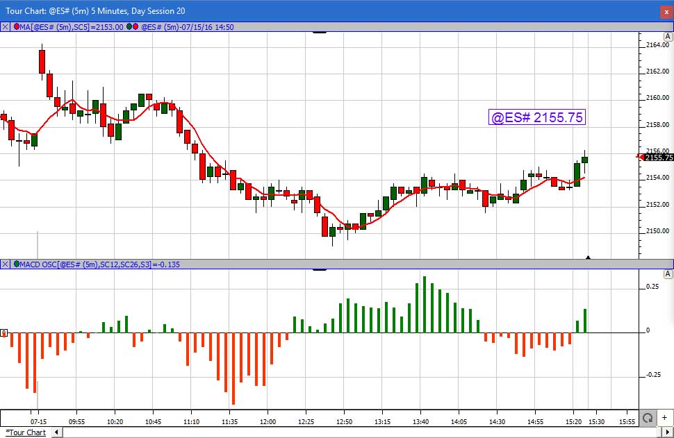 Technical Chart Indicators