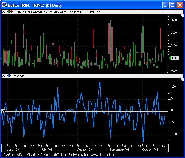 Trin Indicator Chart