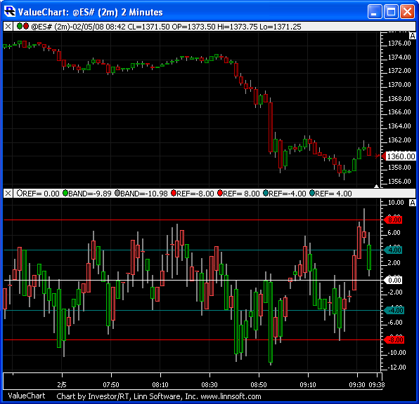 Mt4 Value Chart Indicator