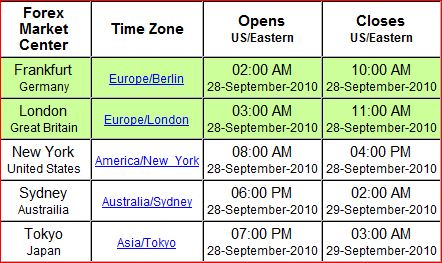 Forex market closing time gmt