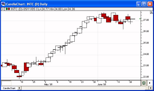 Interactive Brokers Cannot Zoom Automatic Chart