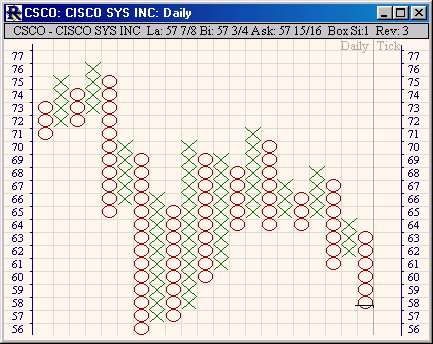 Point And Figure Chart Software