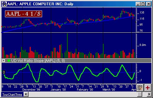 Up Down Volume Ratio Chart