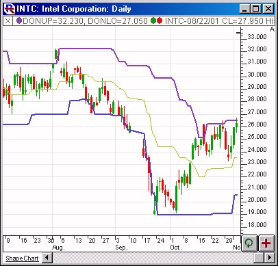 donchChart