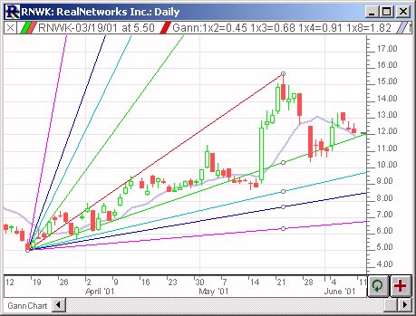 gann