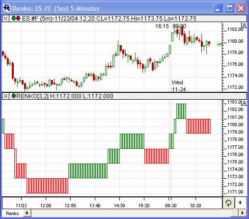 Renko Trading Systems