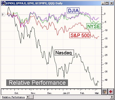 Relative Performance Chart