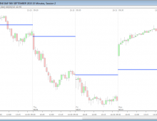 Overnight VPOC on Day Session Chart