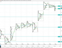 TPO Charting with Profile Indicator