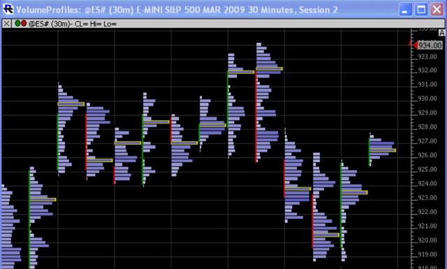 Volume profile trading system