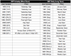 RRT Table