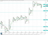 TPO Charting with Profile Indicator