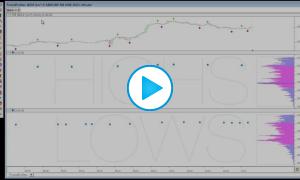 Profiles On Indicators: Profiling Significant Highs and Lows