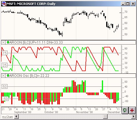 Aroon Chart