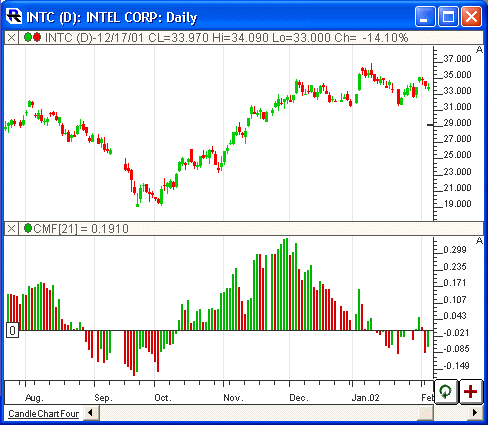 Cmf Chart