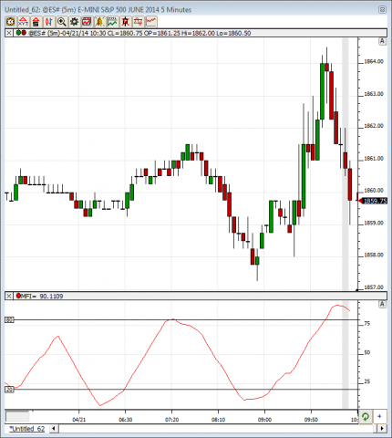 Mfi Chart