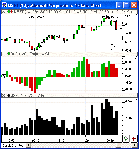 On Balance Volume Chart