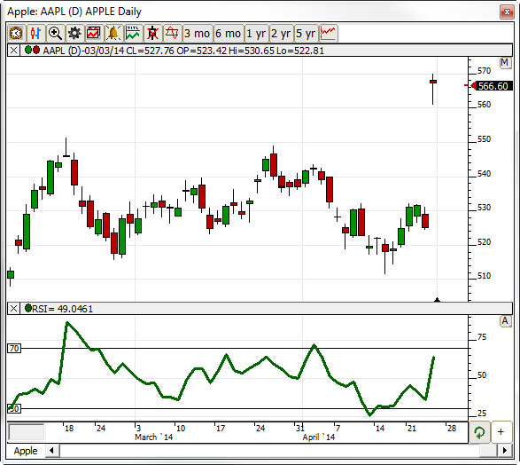 Relative Strength Index Chart