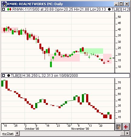 3 Line Break Chart