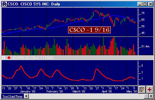 Up Down Volume Ratio Chart