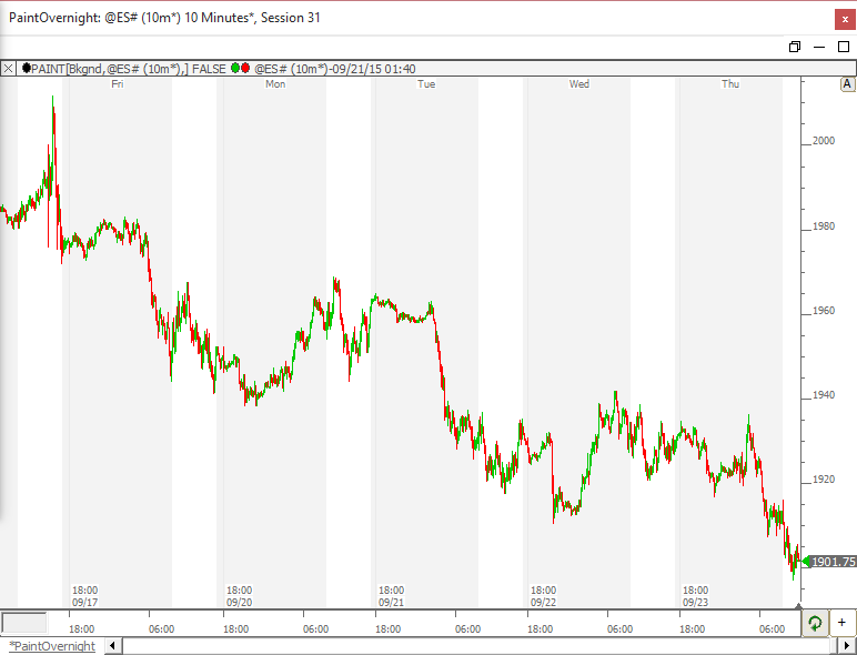 Painted Overnight Chart