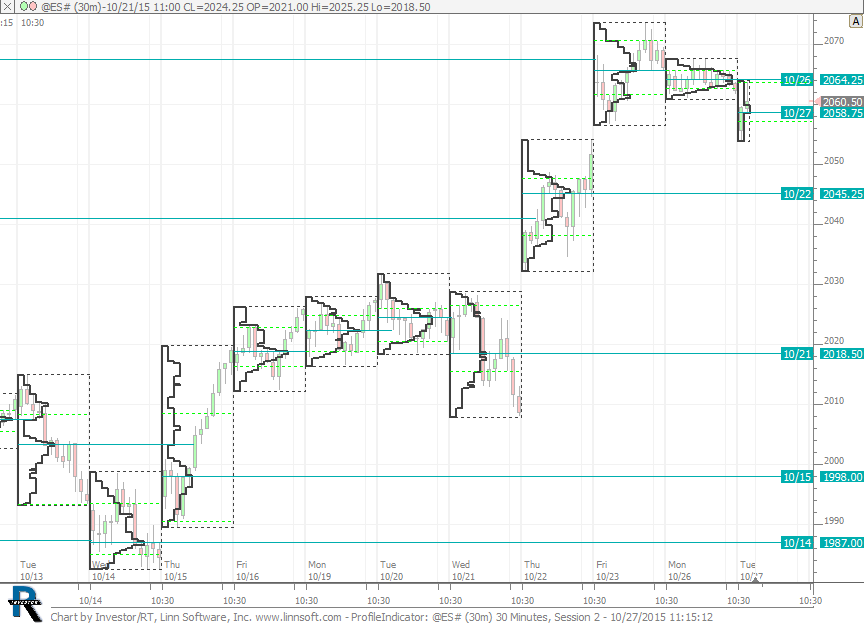 TPO Charting with Profile Indicator