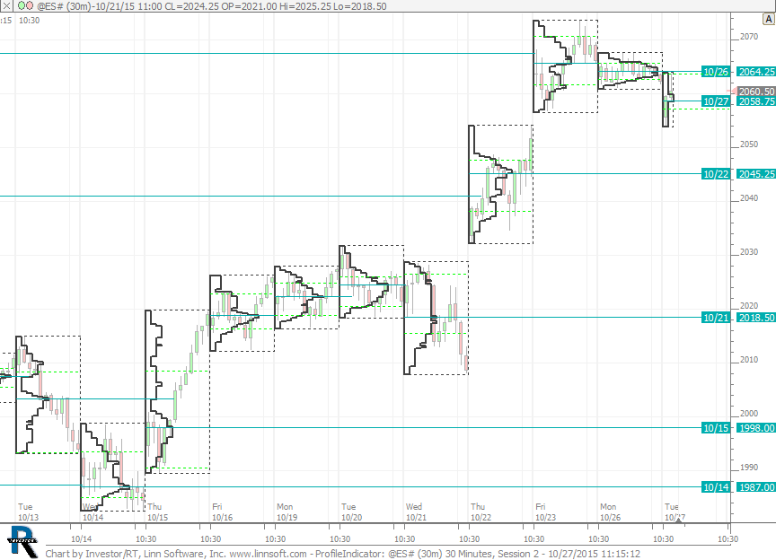 Market Profile Charts