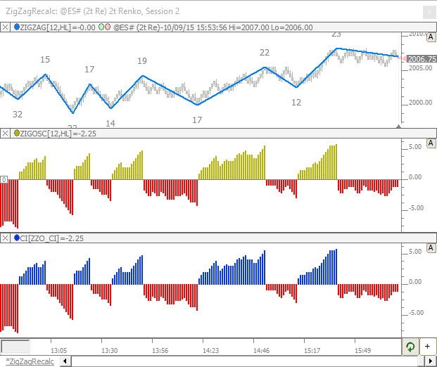 Zig Zag Oscillator in RTL